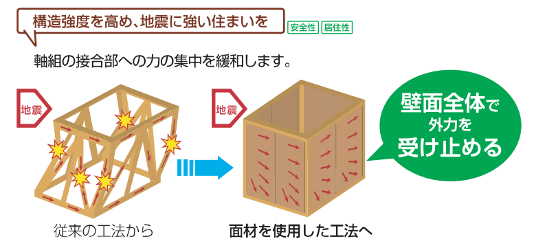 条件付売地